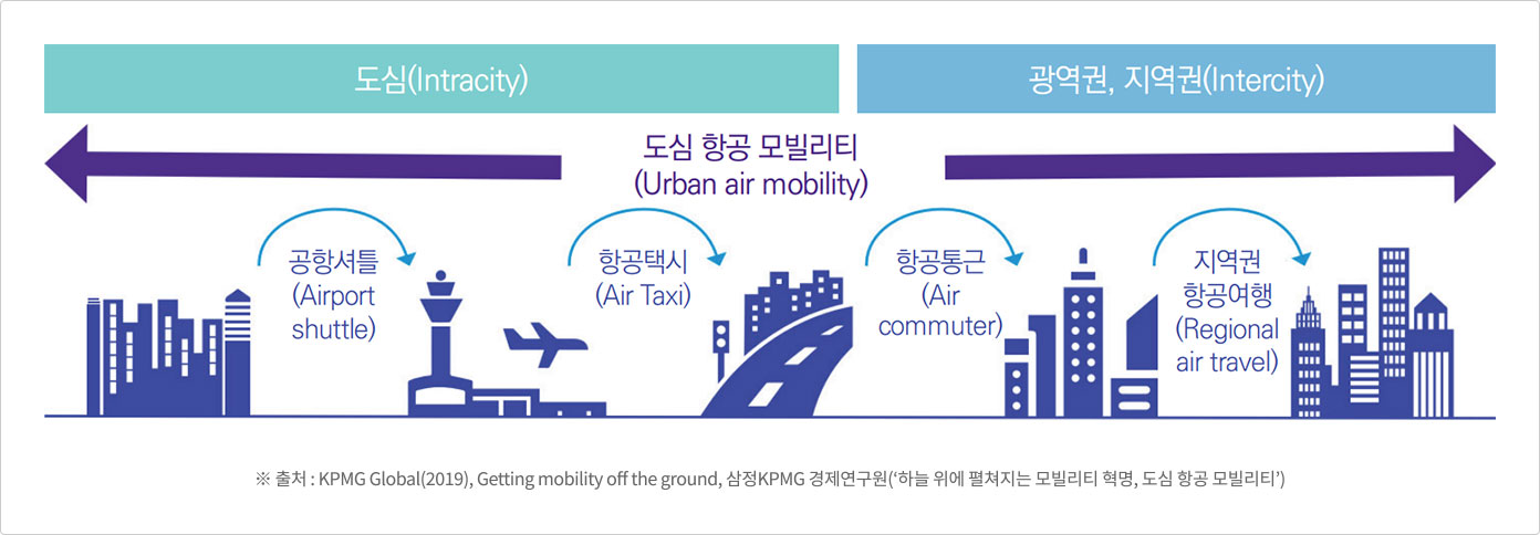  ó : KPMG Global(2019), Getting mobility off the ground, KPMG (ϴ   Ƽ ,  װ Ƽ)